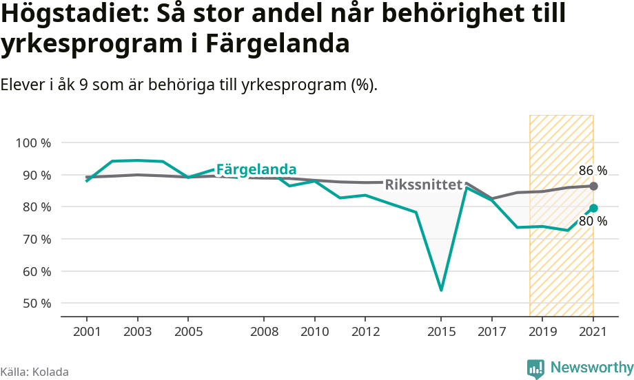 Graf: Andel behöriga till yrkesprogram efter högstadiet Färgelanda kommun